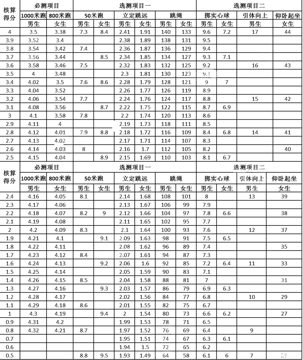2019天津宁河区中考体测时间评分标准公布