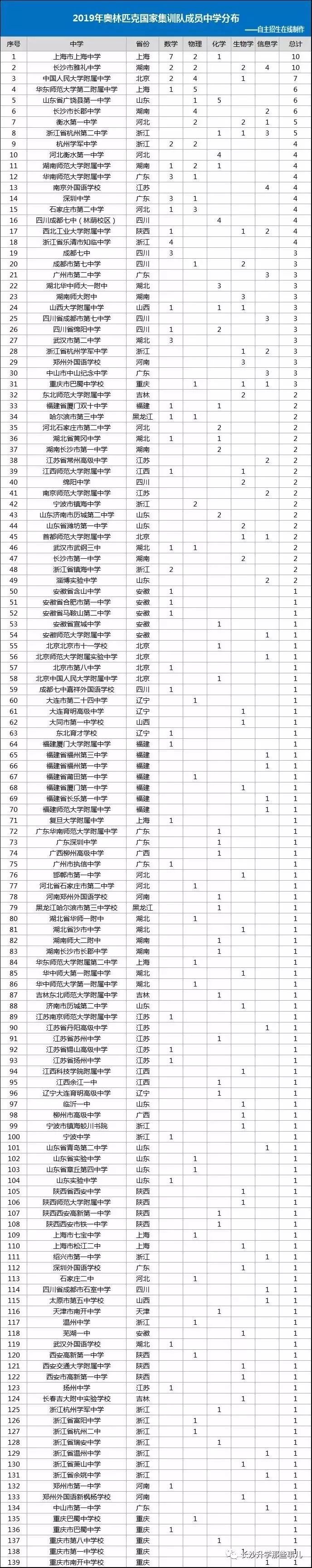 2019全国五大学科集训队名单公示，雅礼全国第二！