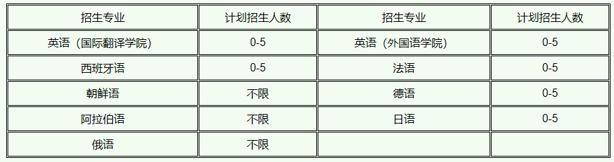 中山大学2019年外语类保送生招生简章