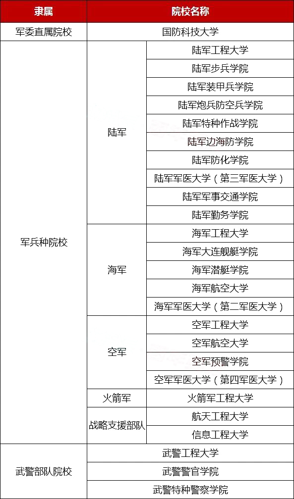 2019高中毕业生想报考军校需要哪些条件