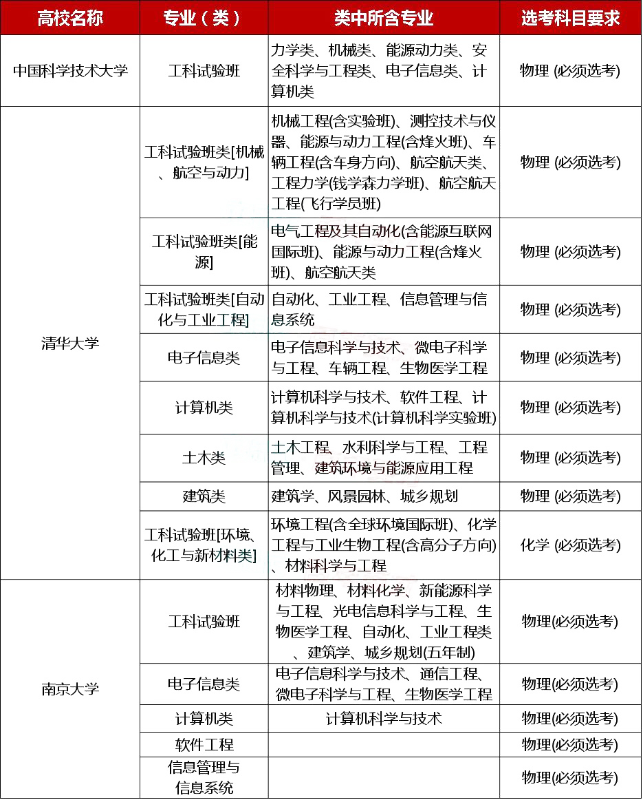 2019高考“双一流”高校的物理学专业推荐