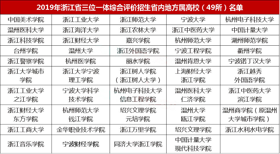 2019年浙江省三位一体和高职提前招生启动！