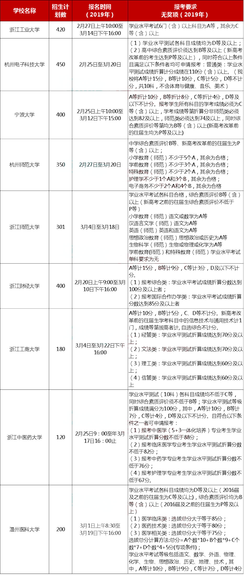 2019浙江“三位一体”综合评价招生启动