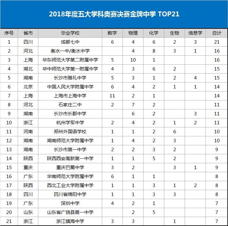 2018年度五大学科奥赛决赛获奖名单