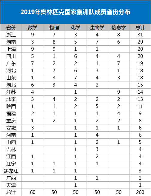 2019年奥林匹克国家集训队成员省市和中学分布统计