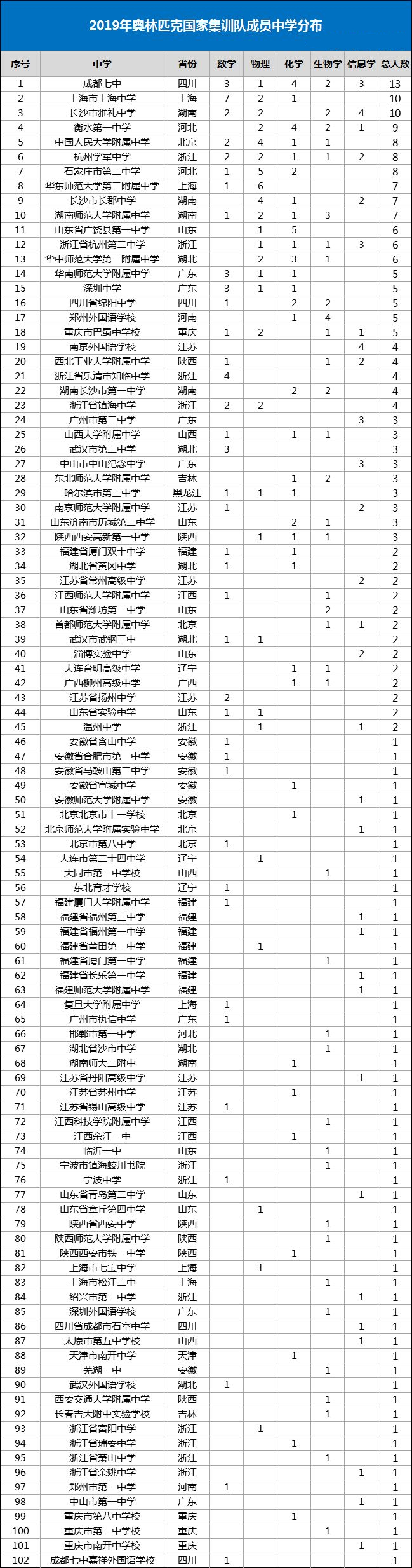 2019年奥林匹克国家集训队成员省市和中学分布统计