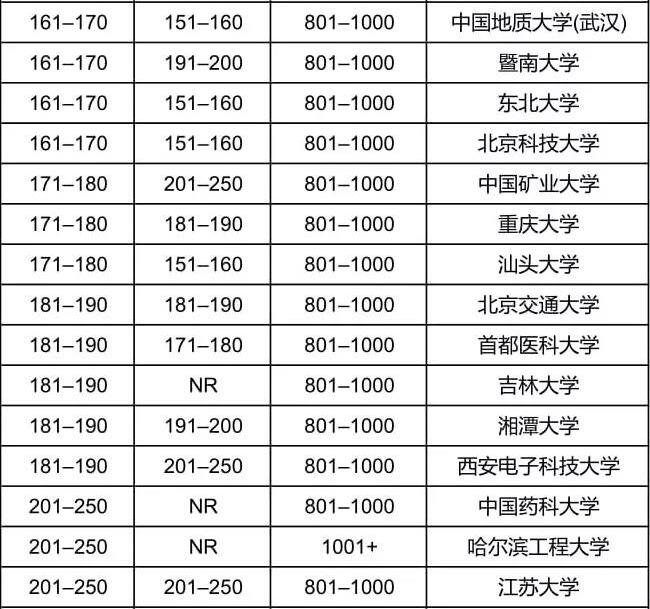 2019THE亚太地区大学排名之中国大学完整榜单