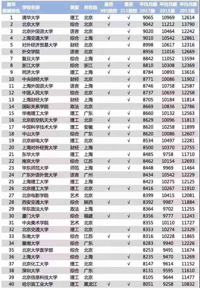 2018高校毕业生薪酬榜发布，湖南6所上榜