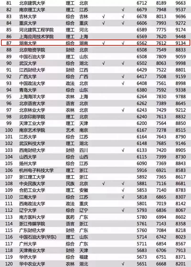 2018高校毕业生薪酬榜发布，湖南6所上榜