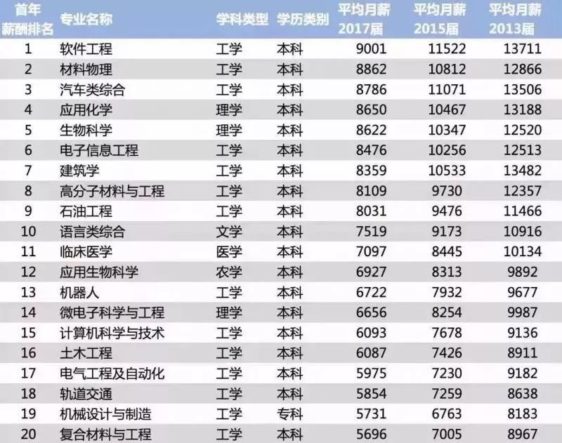 2018高校毕业生薪酬榜发布，湖南6所上榜