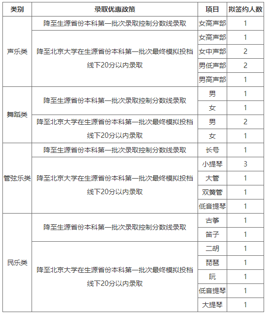 北京大学2019年高水平艺术团招生简章