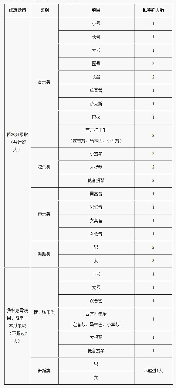 北京邮电大学2019年高水平艺术团招生简章