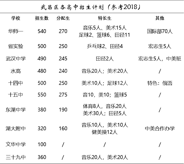 2019武昌区家长高中v家长之招生计划感言高中信息家长会图片