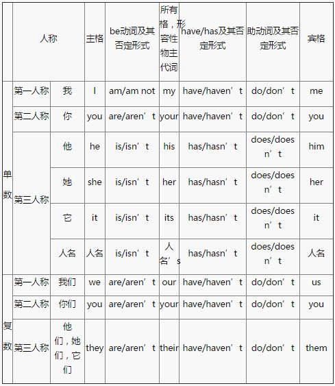 小学三年级英语语法总结