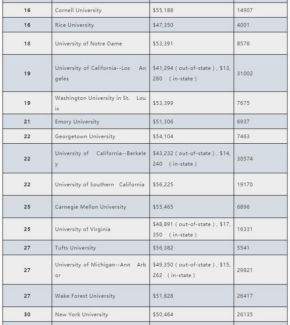 2019年美国大学又涨学费 Top50大学学费详情