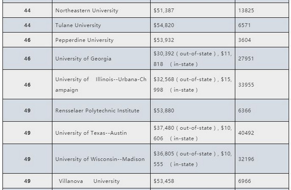 2019年美国大学又涨学费 Top50大学学费详情