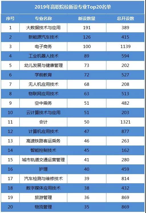 2019全国高职新增＆撤销专业Top20名单