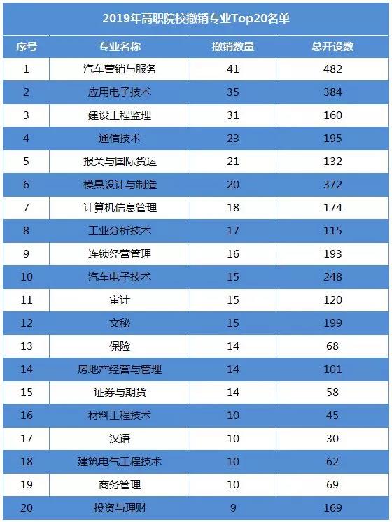 2019全国高职新增＆撤销专业Top20名单