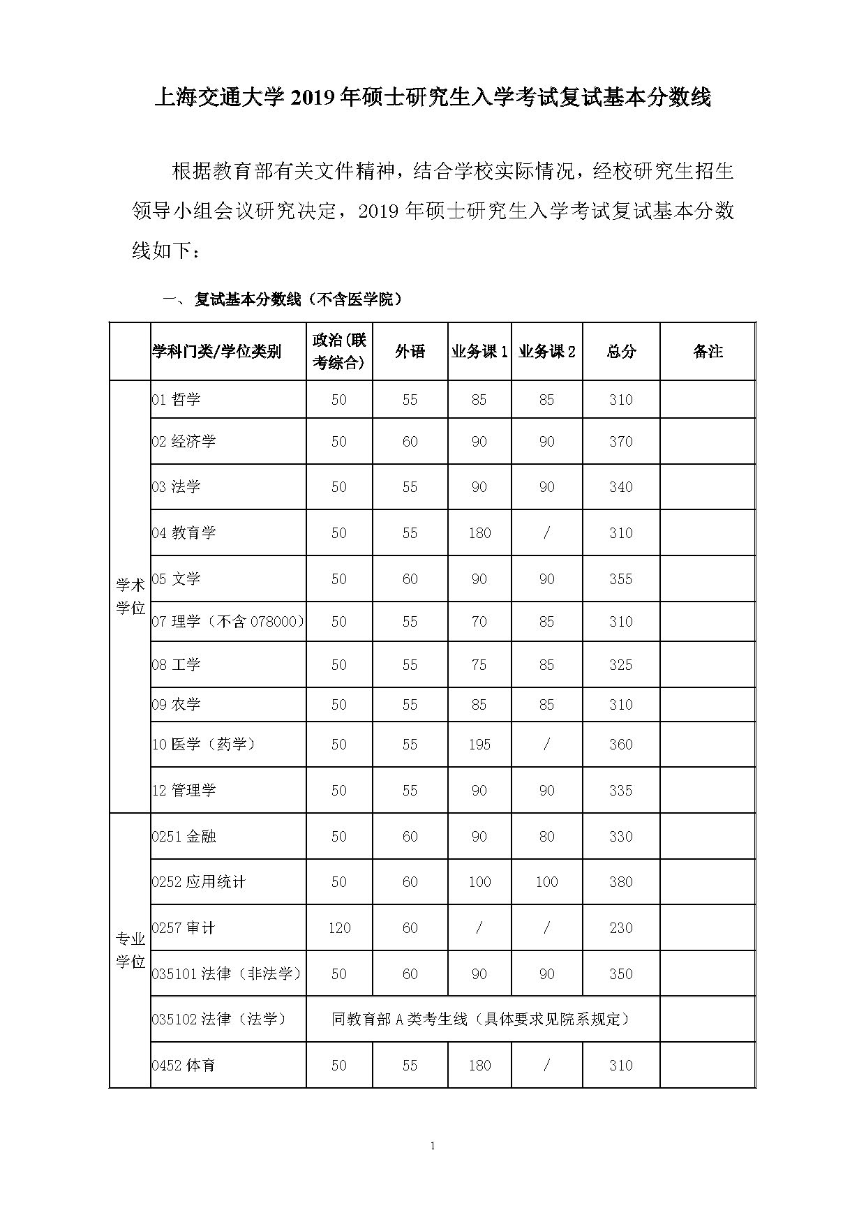 上海交通大学2019年考研复试基本分数线