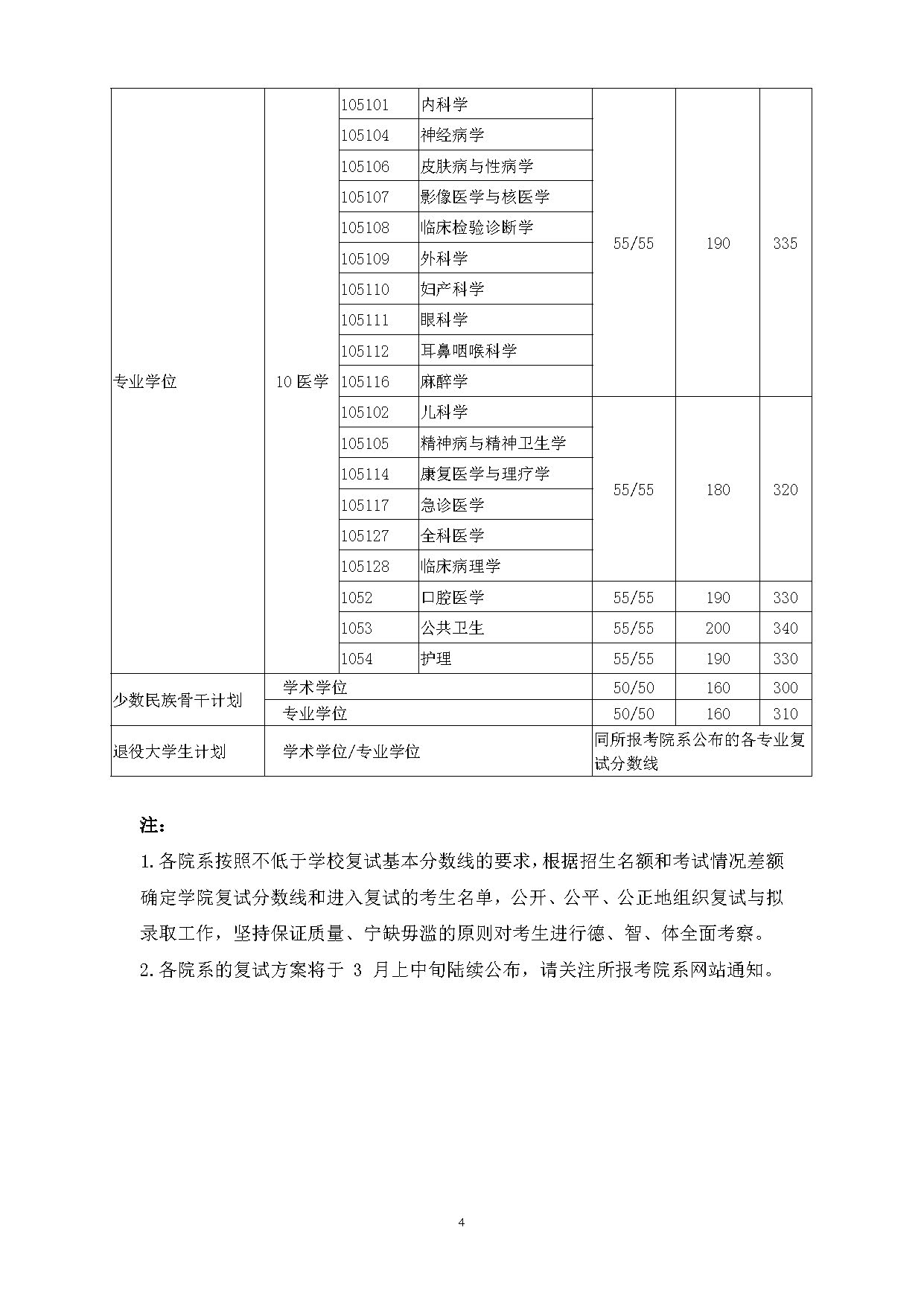上海交通大学2019年考研复试基本分数线