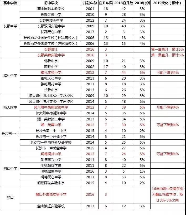 2019长沙中考：直升长沙四大名校，你必须知道这些