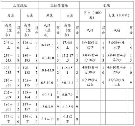 2019成都中考体育考试项目公布  总分50分（含中考体育评分标准）