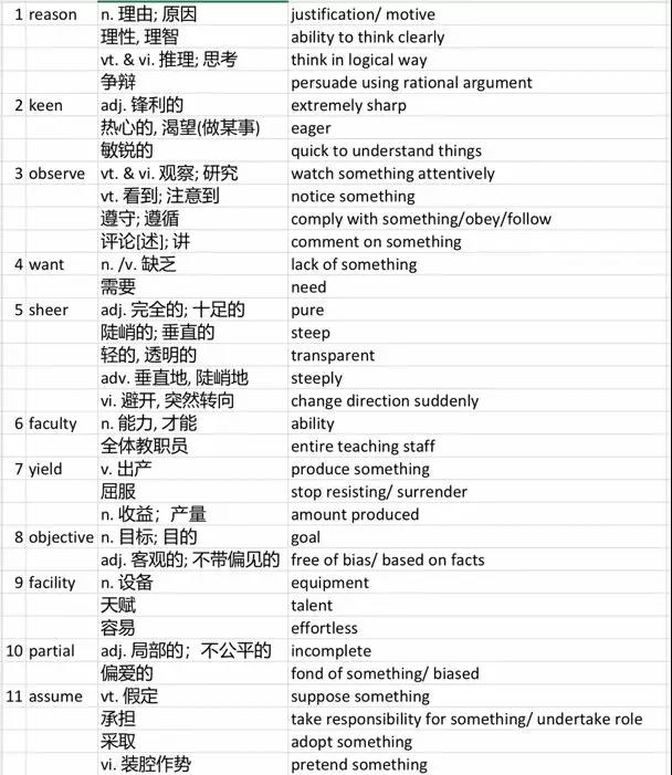 SAT阅读词汇考前精华盘点