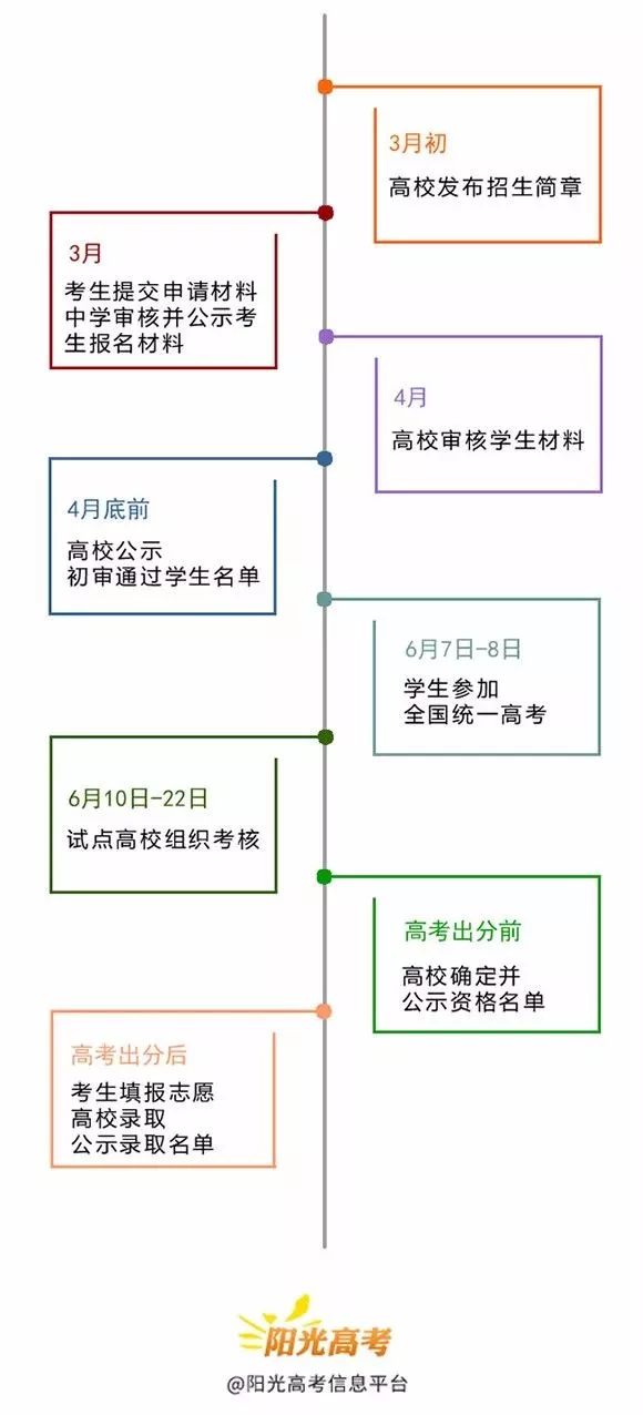 一图读懂2019年自主招生进程！