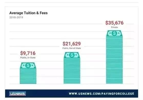 2019年美国大学学费汇总（奖学金申请指南）