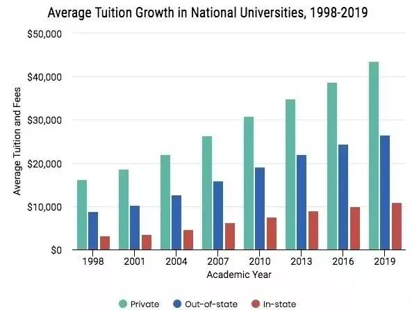 2019年美国大学学费汇总（奖学金申请指南）
