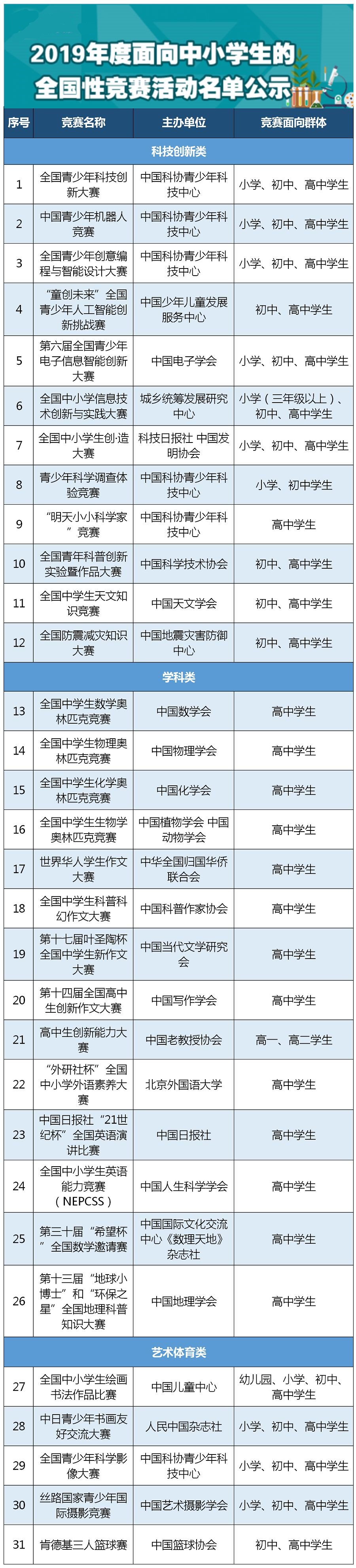 2019年自主招生报名，这六类考生需警惕