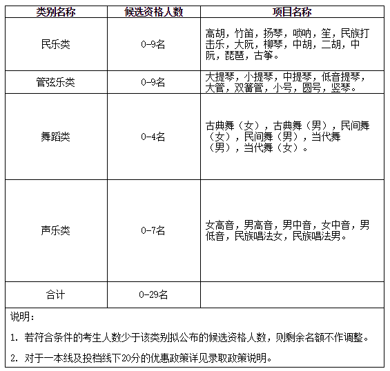 中山大学2019年高水平艺术团招生简章