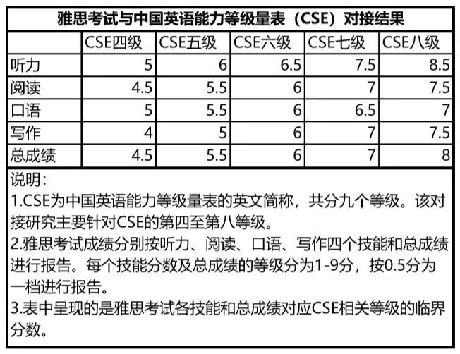 雅思与中国英语能力等级(CSE)分数换算