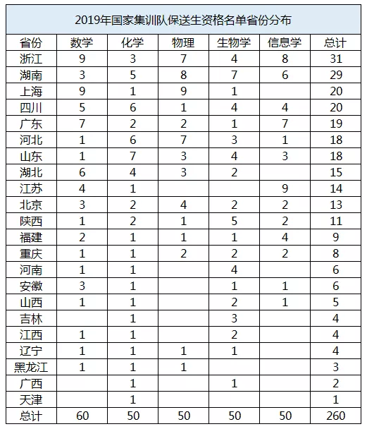 2019年湖南省保送生资格名单公布