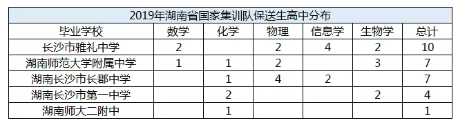 2019年湖南省保送生资格名单公布