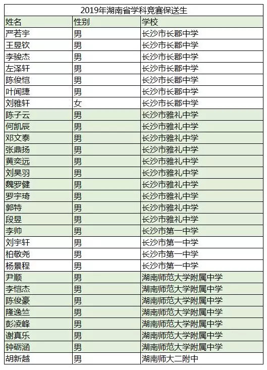 2019年湖南省保送生资格名单公布