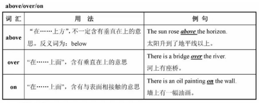 初中英语常用易混词语辨析:above/over/on