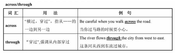 初中英语常用易混词语辨析:across/through