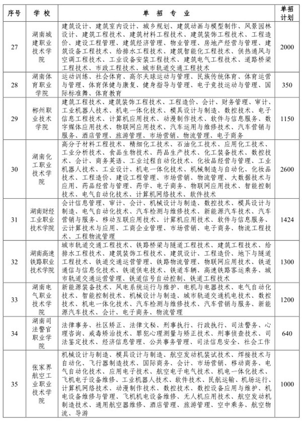 2019年湖南省高职院校单独招生专业及规模