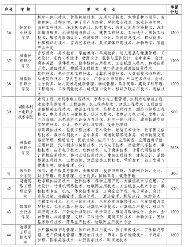 2019年湖南省高职院校单独招生专业及规模