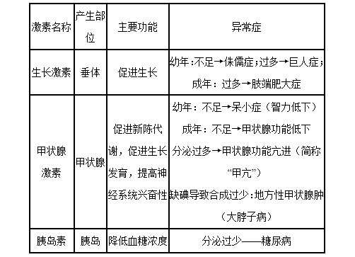 2019长沙生地会考生物知识点复习提纲：生物圈中的人