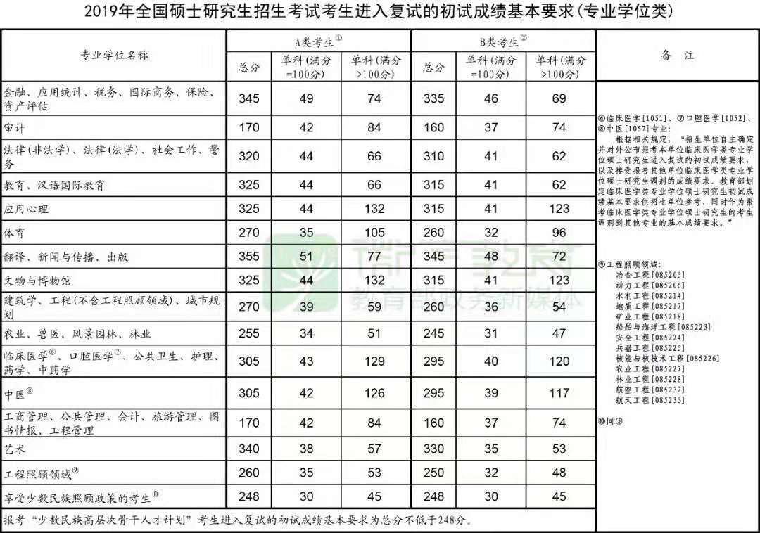  2019考研国家线