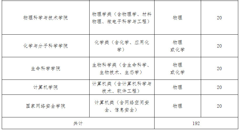 2019年武汉大学自主招生简章