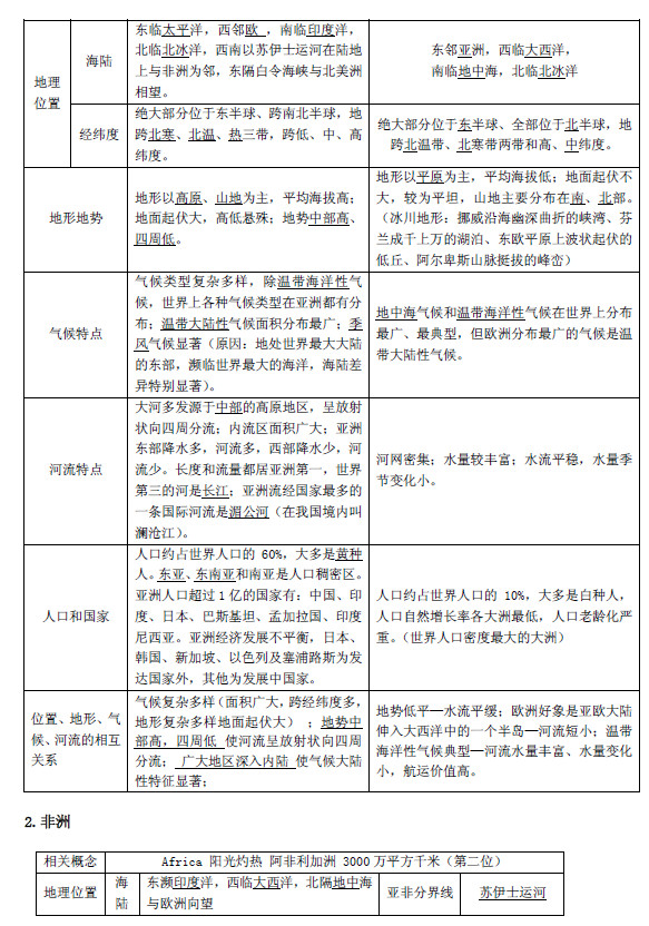 2019长沙生地会考地理知识点复习提纲：认识大洲