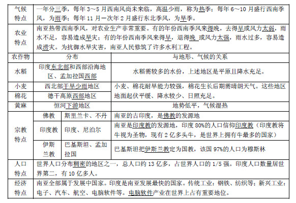 2019长沙生地会考地理知识点复习提纲：东南亚、南亚