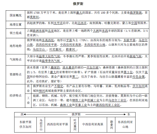 2019长沙生地会考地理知识点复习提纲：俄罗斯