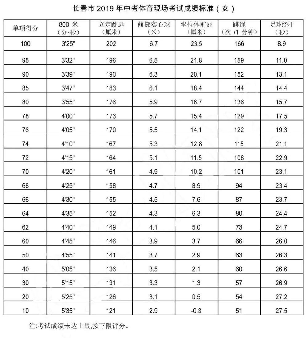 2019长春<a href='https://www.wddqw.com/c_103.html' target='_blank'>中考</a>体育考试项目及评分标准公布