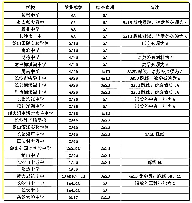 2019长沙中考：择校莫方，一张图让你找准定位