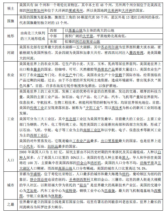 2019长沙生地会考地理知识点复习提纲：美国