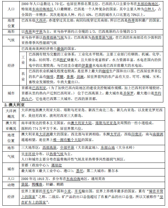 2019长沙生地会考地理知识点复习提纲：巴西和澳大利亚